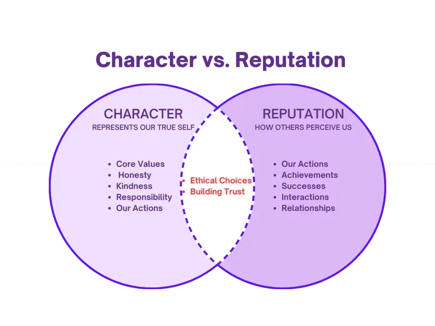 Character vs reputation
