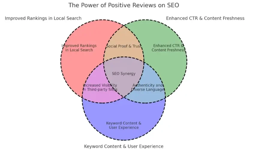 the power of positive reviews