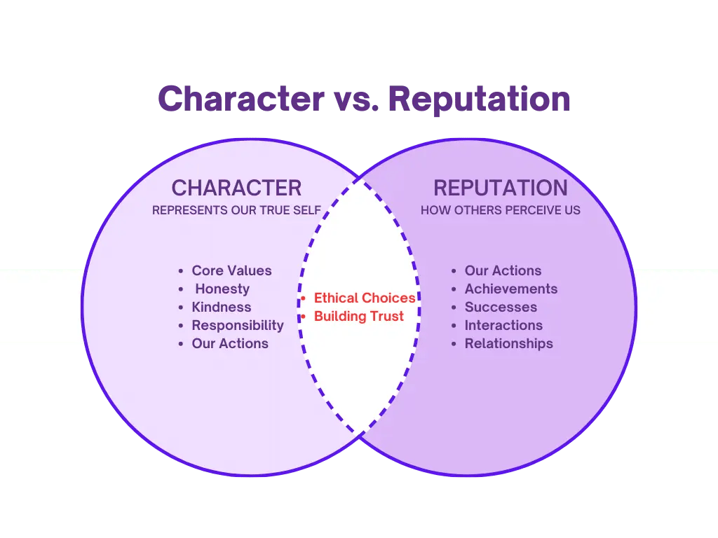 Character vs reputation