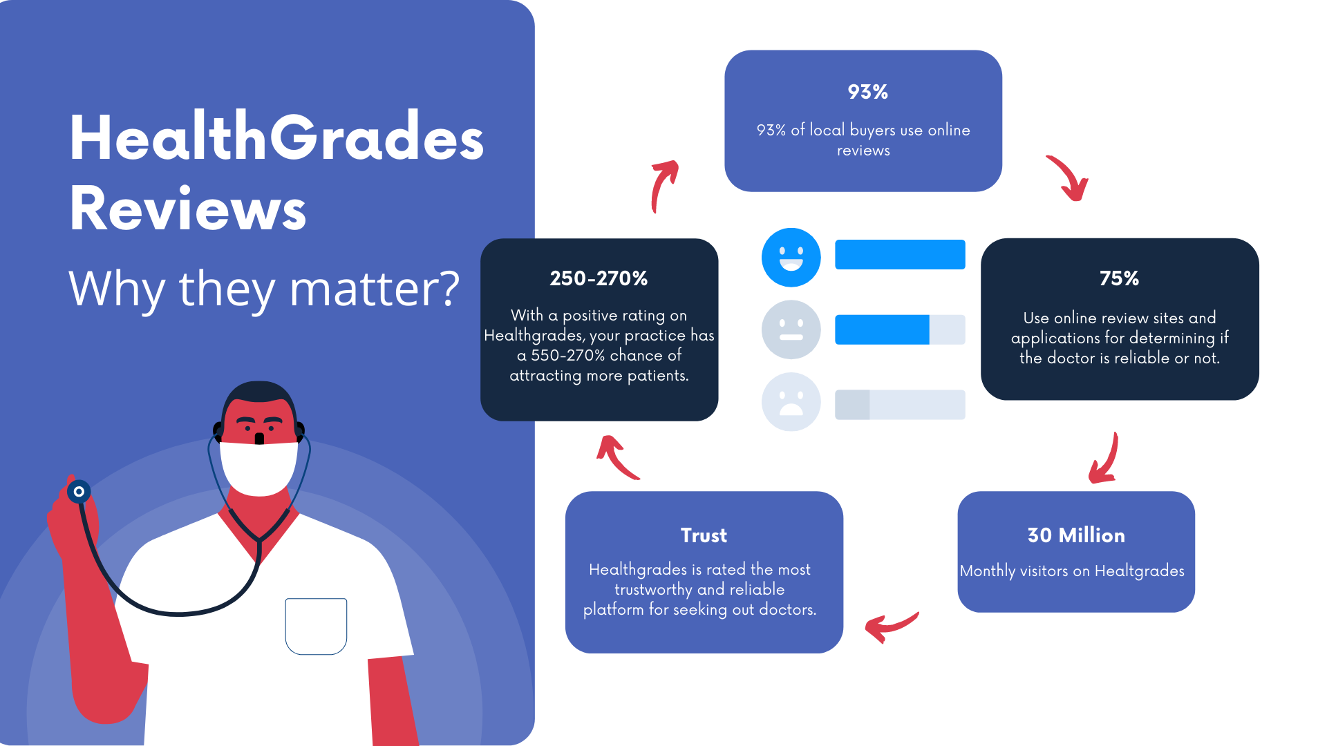 How to Boost Your Rating on Healthgrades?