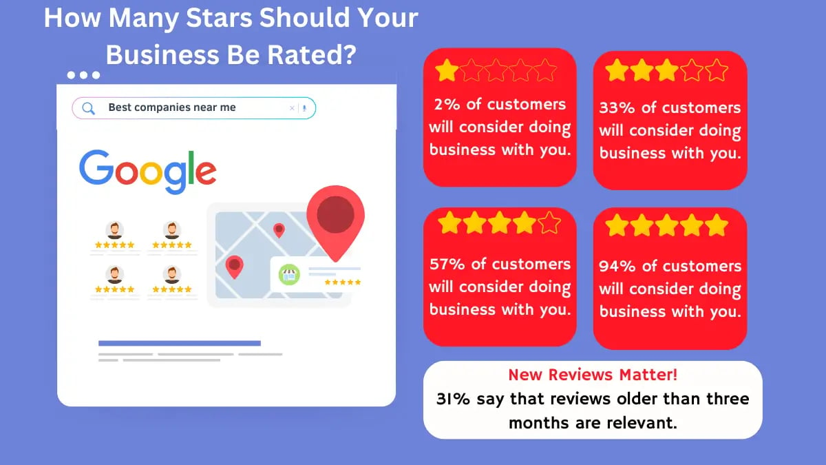 How Many Stars Should Your Business Be Rated?
