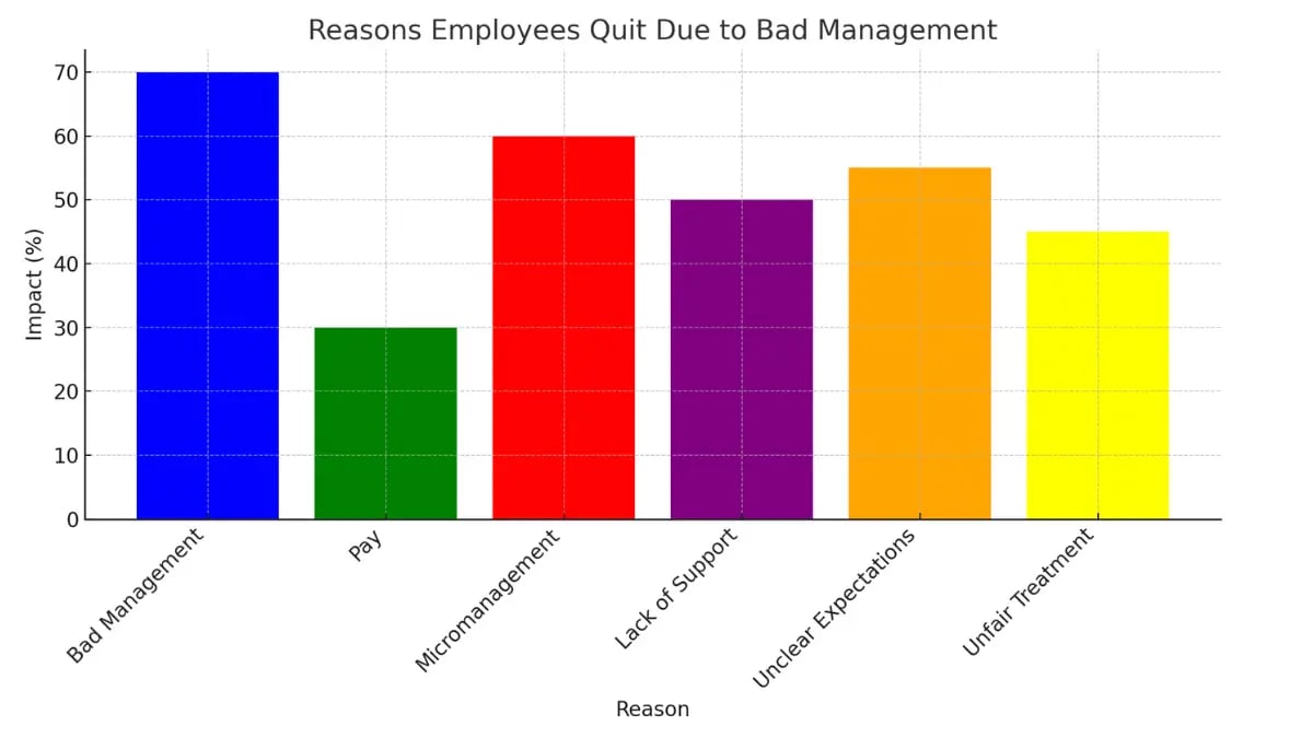 reasons employees quit due to bad management