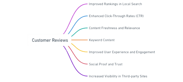 reviews and seo