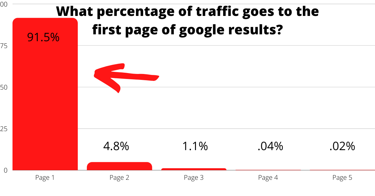 what percentage of traffic goes to the first page of google results