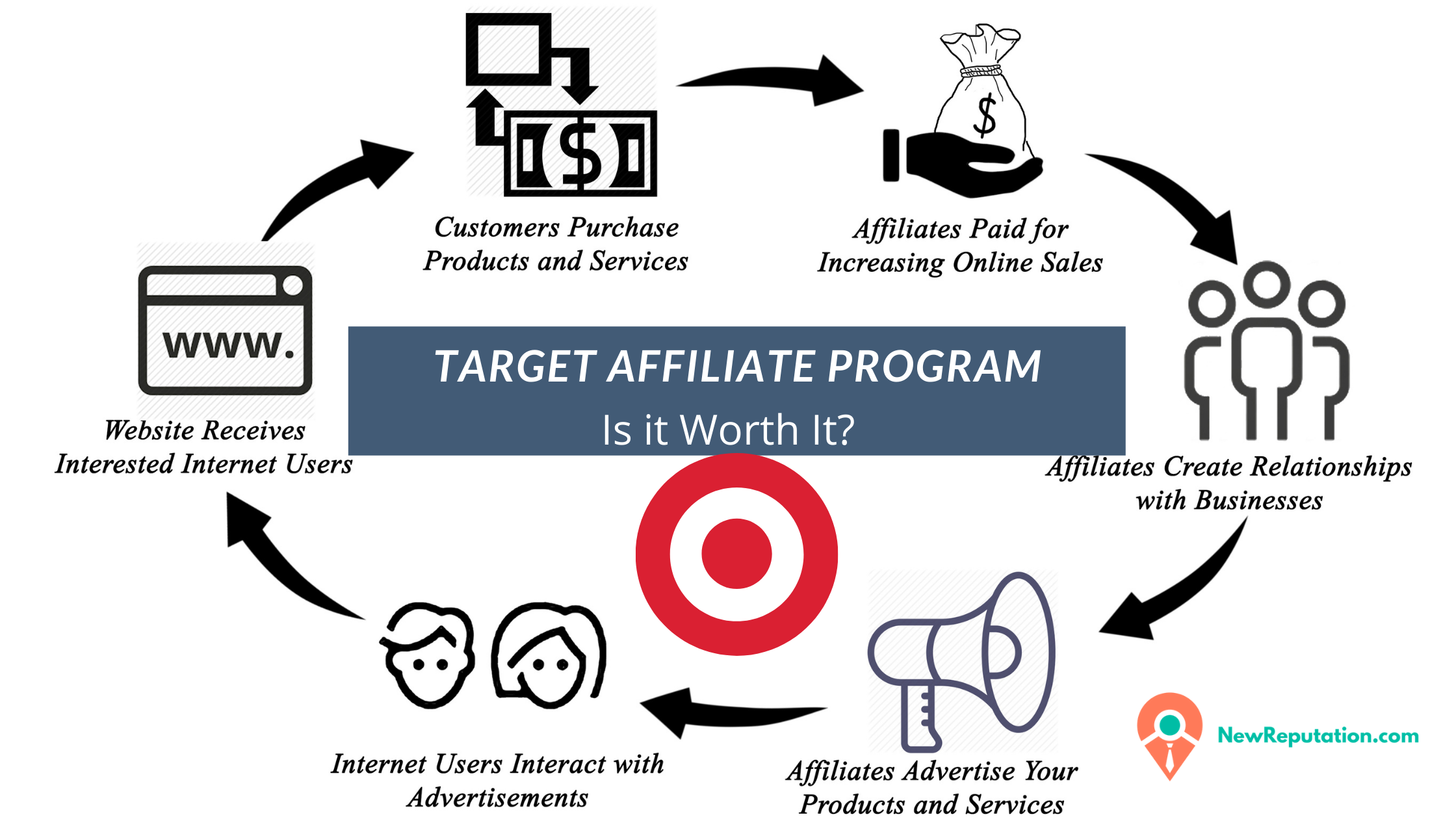How to use Target affiliate program