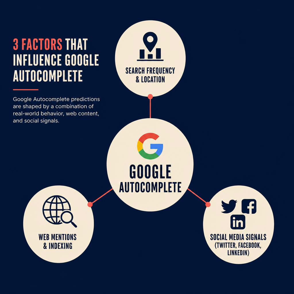The three factors that influence Google Autocomplete suggestions for your name or business