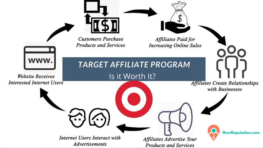 How to use Target affiliate program
