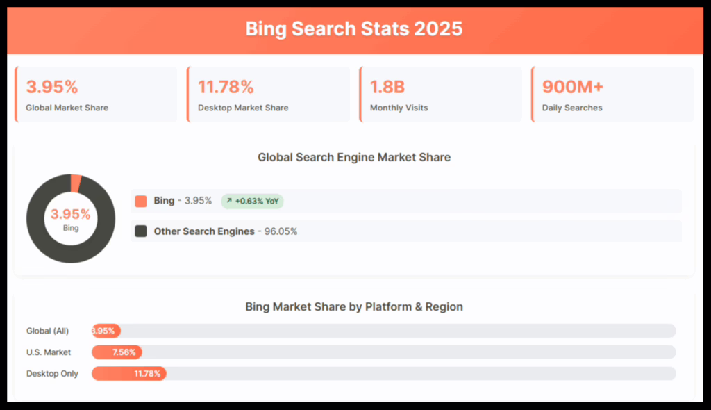How Bing Works