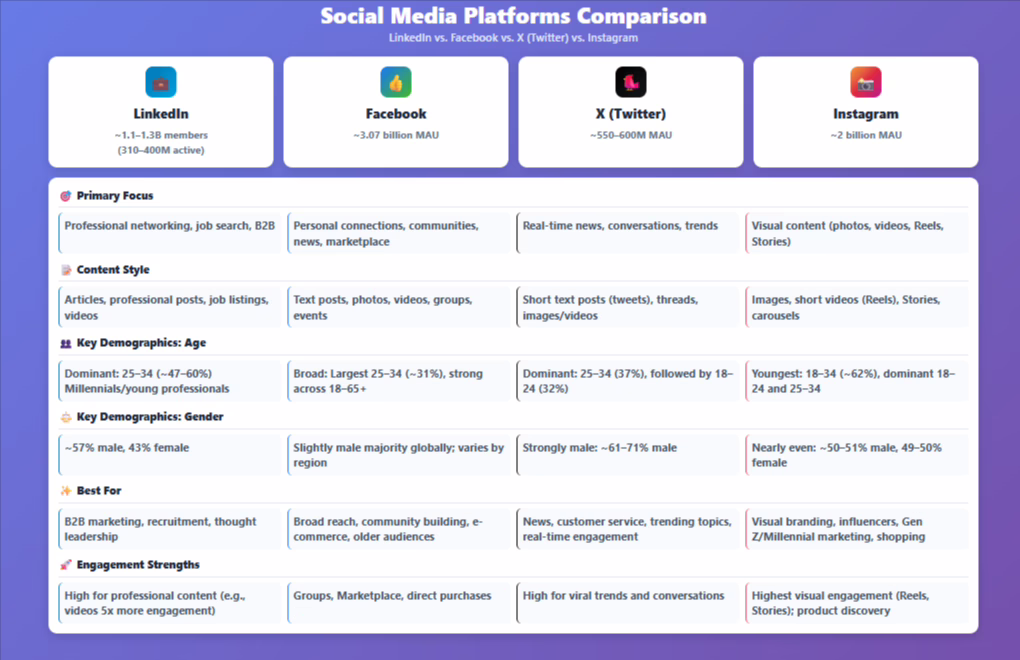 LinkedIn vs other social media platforms