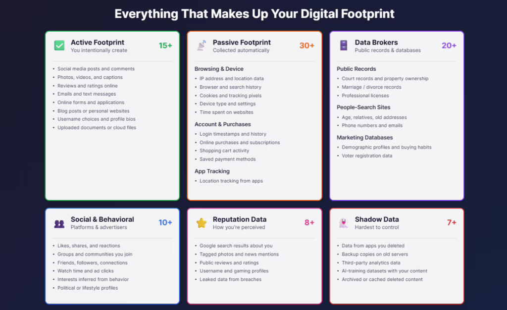 what makes up your digital footprint