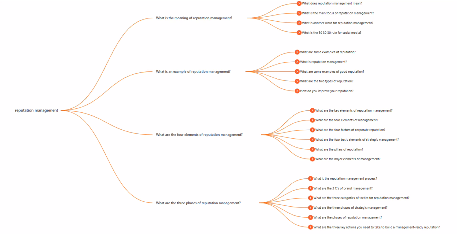 AnswerThePublic mindmap showing branching questions around a keyword like reputation management