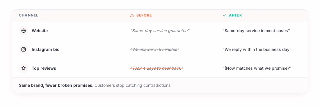 Before/after table aligning website, Instagram, and reviews