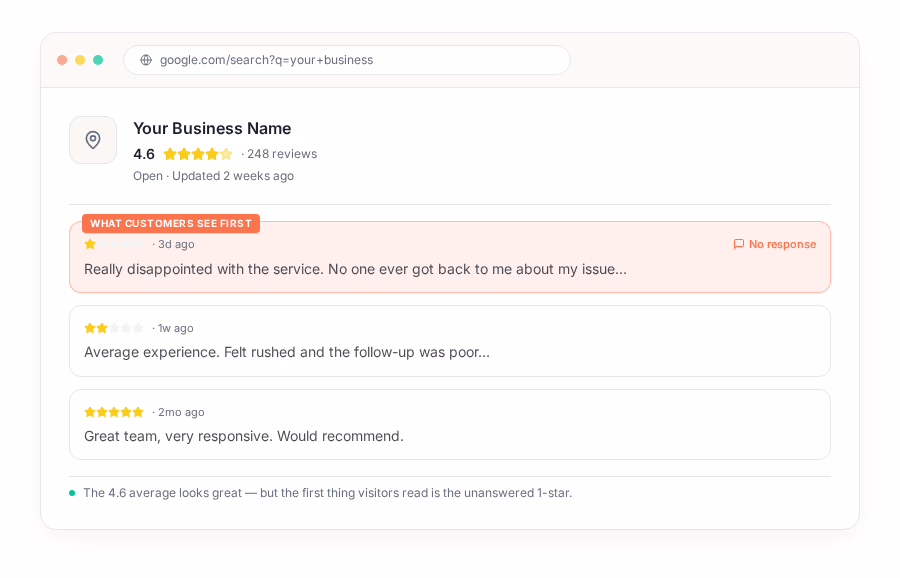 Mock Google search results showing an unanswered 1-star review at the top