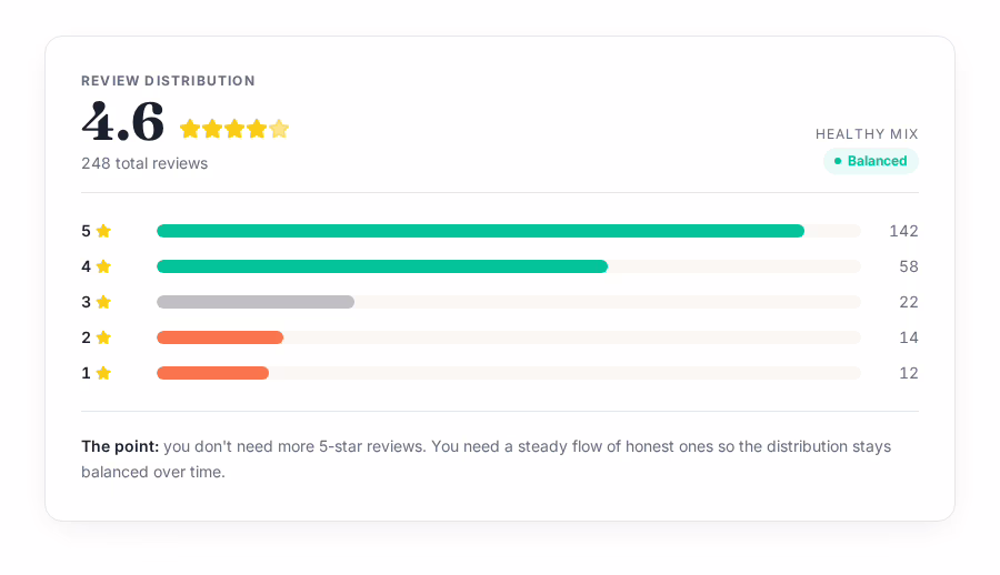 Review distribution bar chart showing healthy mix