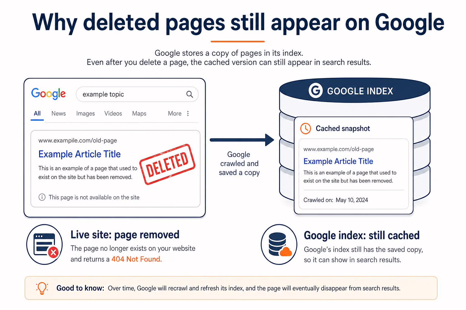 Deleted page still showing on Google search results