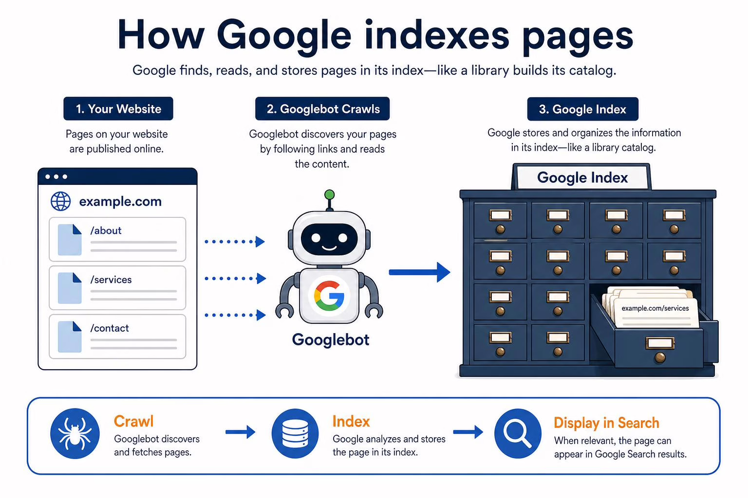 How Google crawls and indexes deleted pages