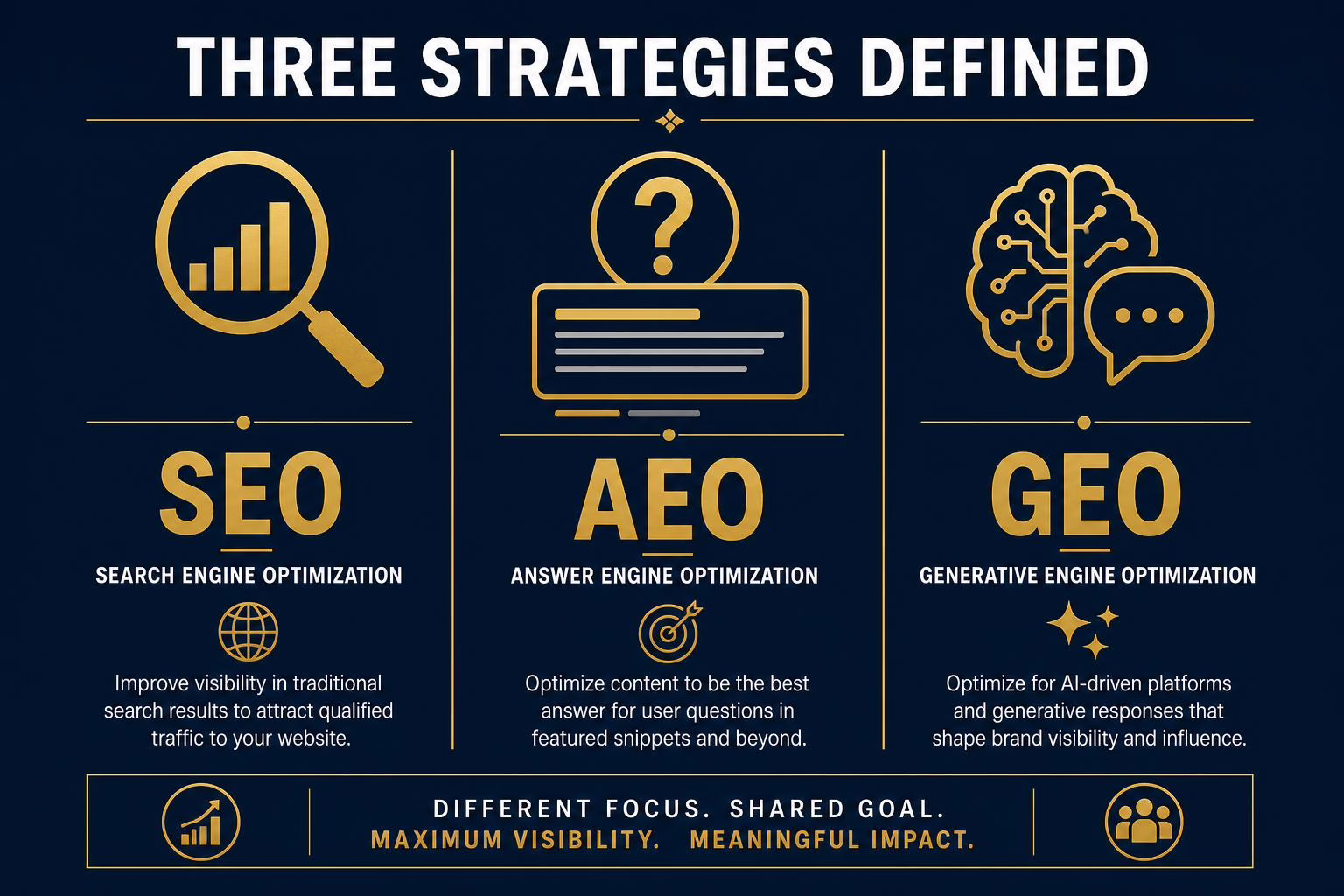 SEO, AEO, and GEO: the three search strategies explained