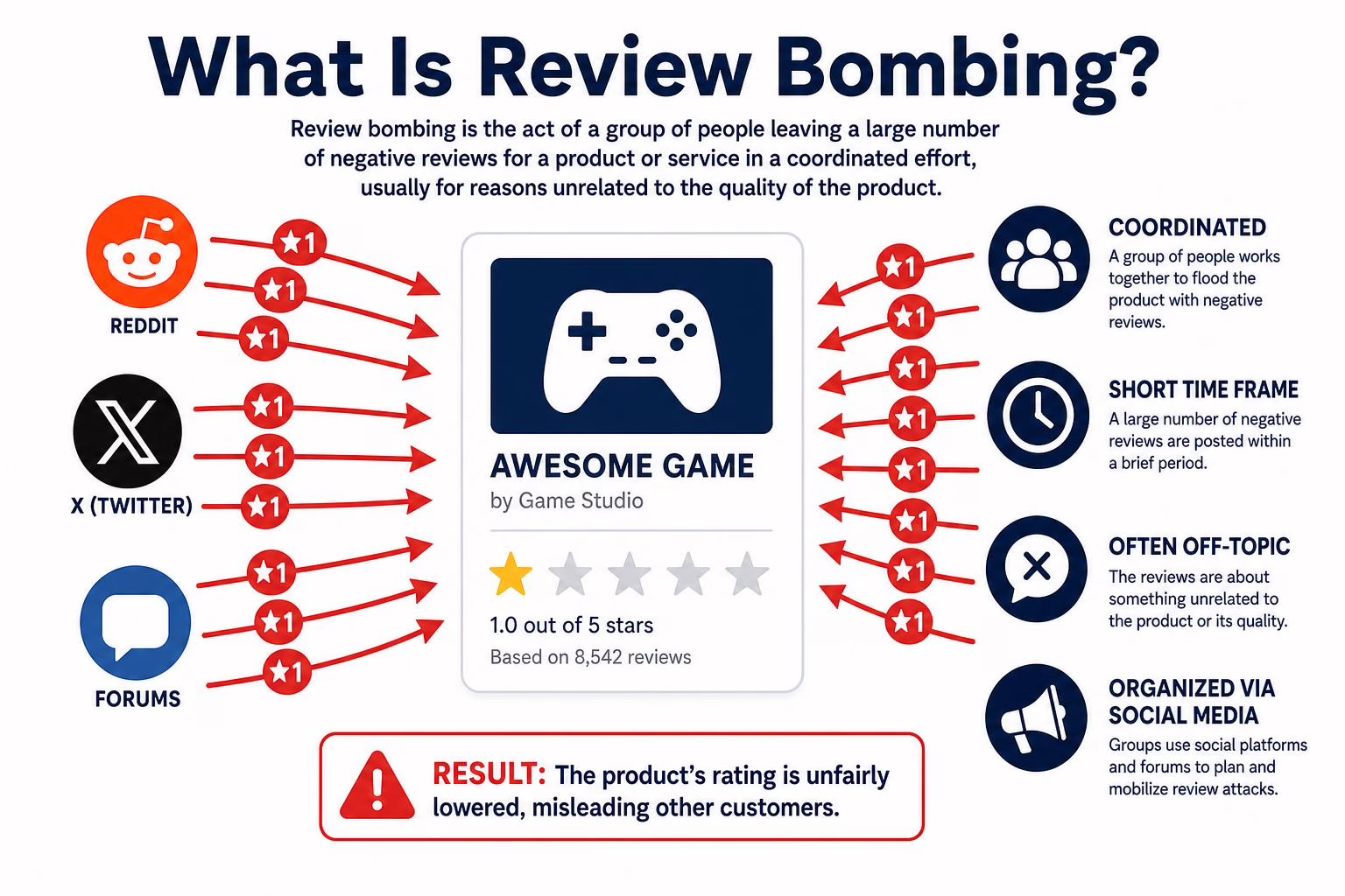 What review bombing is and how it affects online reputation