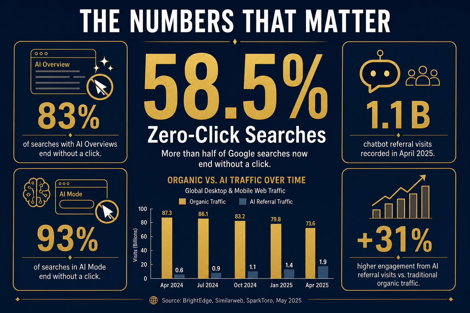 SEO and AI search statistics that matter in 2025