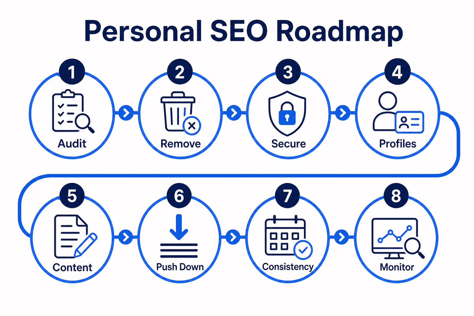 Personal SEO step by step roadmap