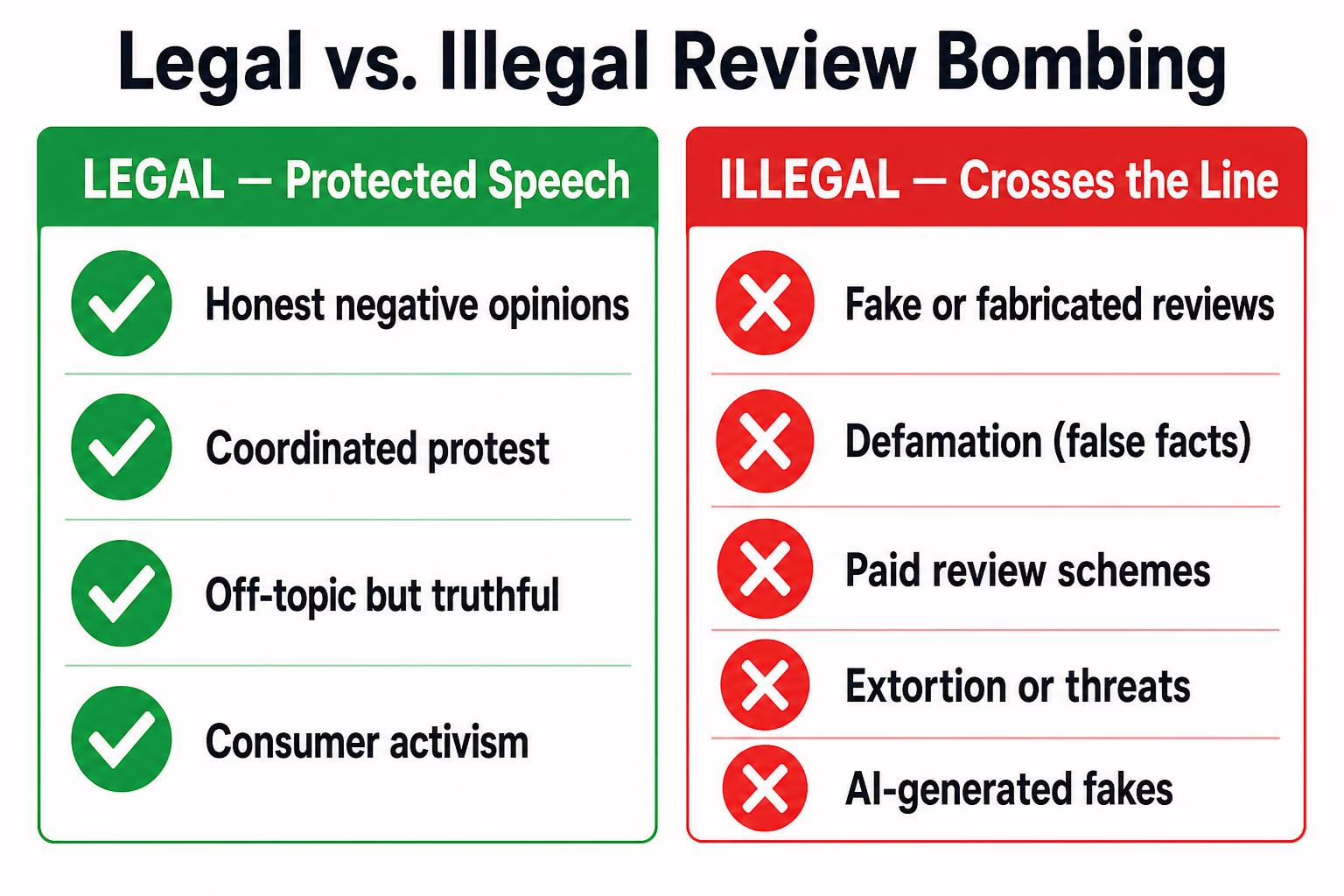 Legal versus illegal review bombing examples