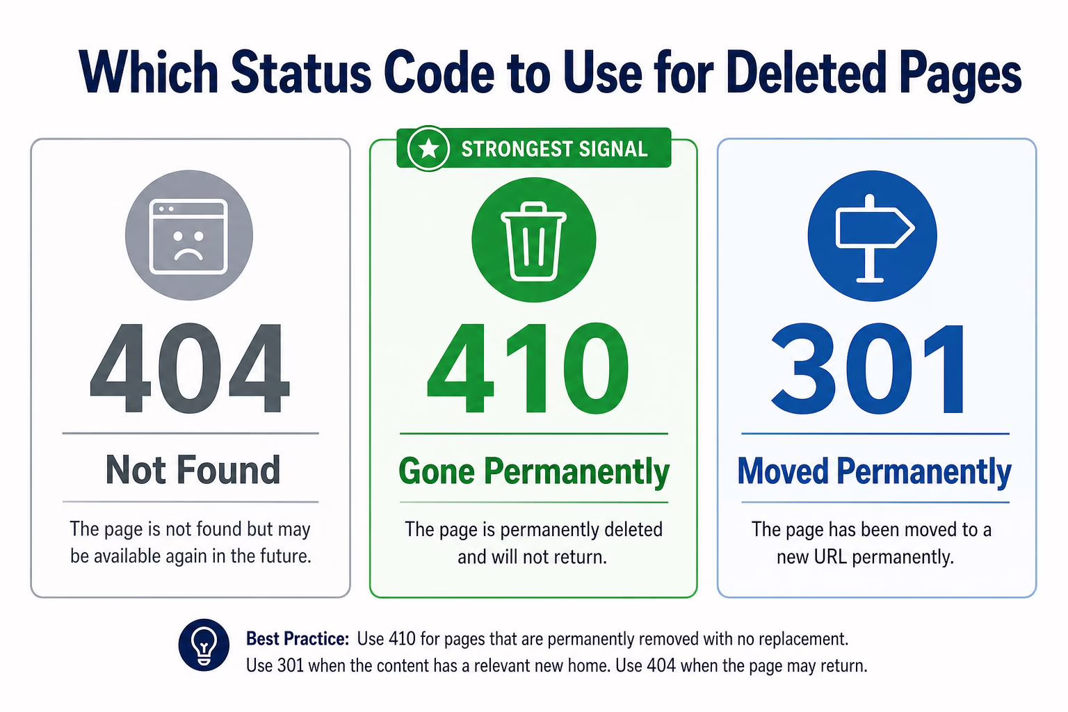 404 410 and 301 status codes for deleted pages