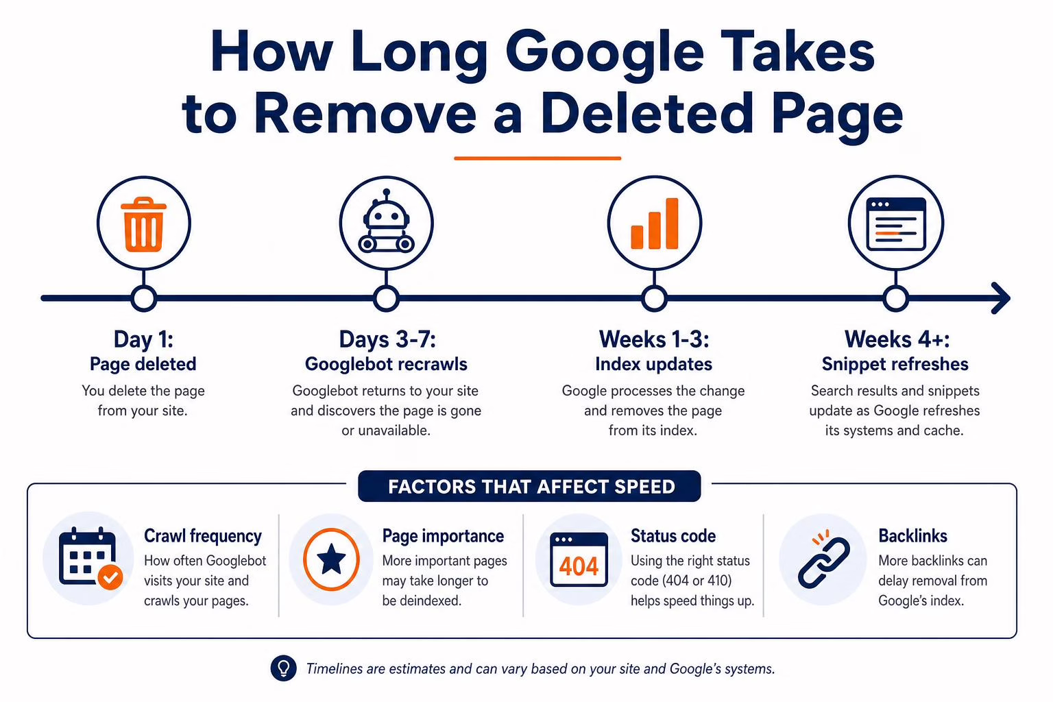 Timeline for Google to remove a deleted page from search results
