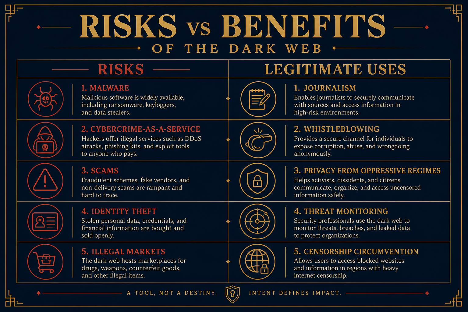Dark web risks versus benefits explained