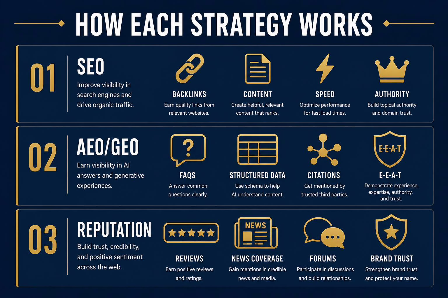 How SEO, AEO, and GEO work in practice