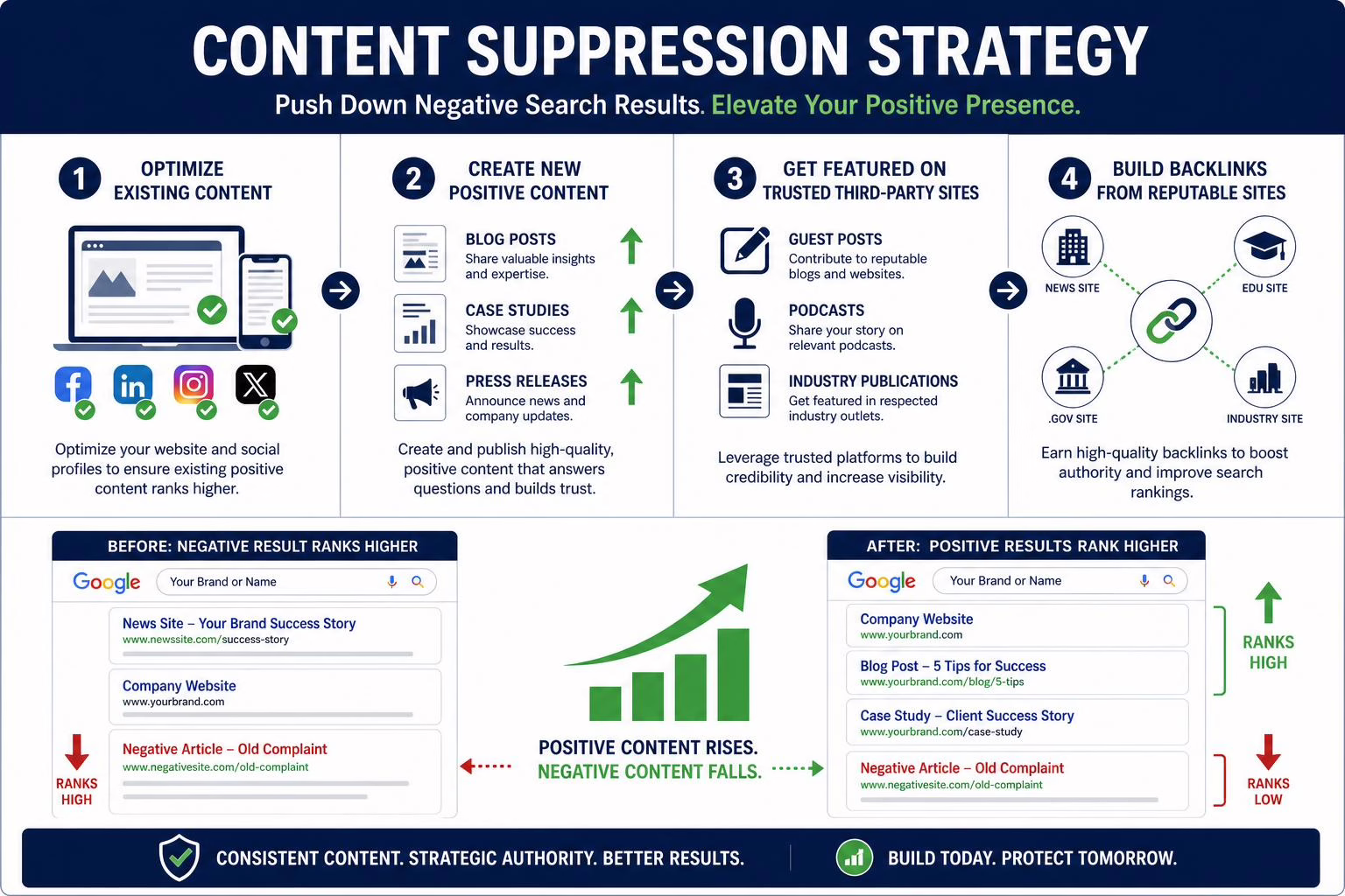 Content suppression strategy for negative news articles