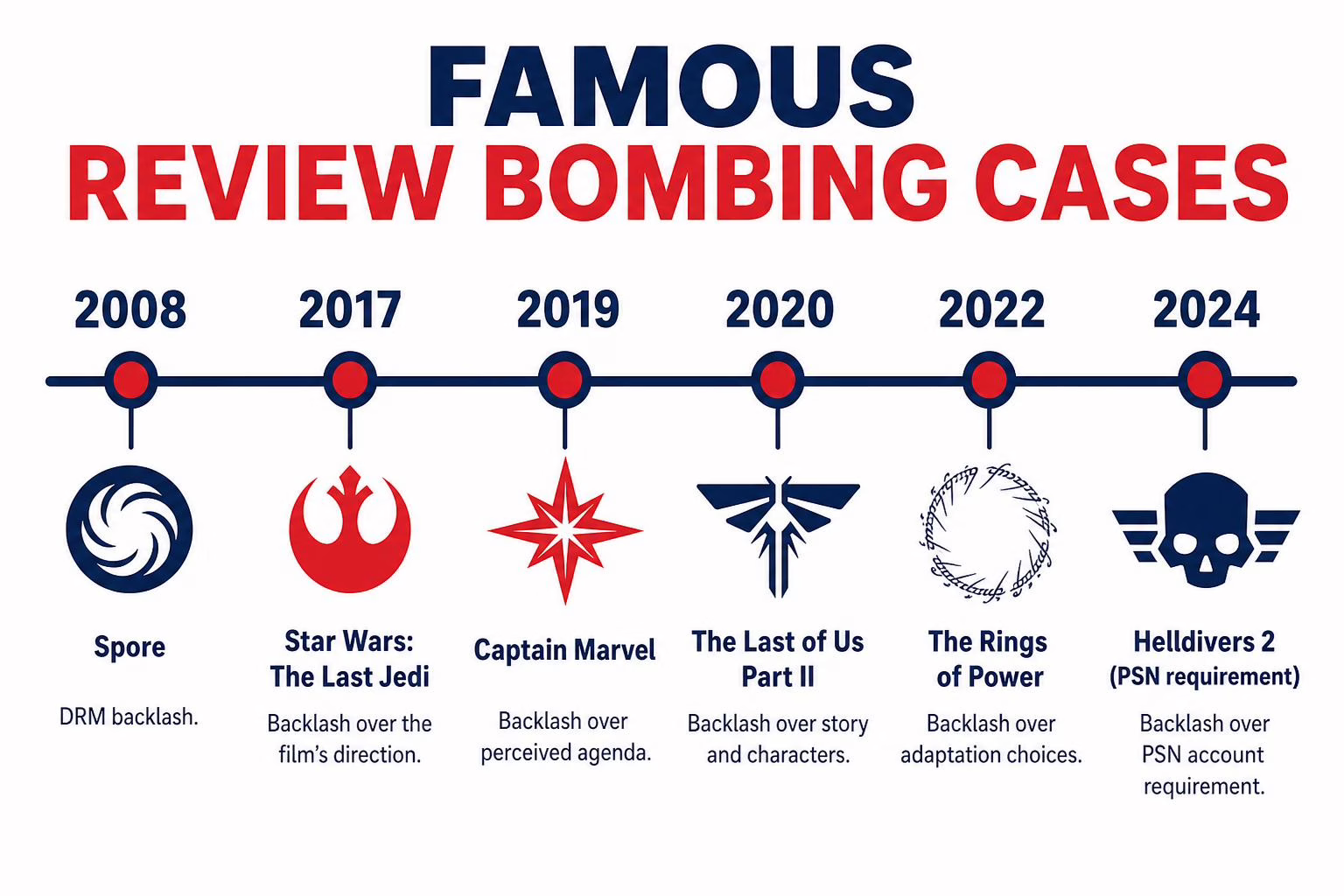Famous review bombing cases in entertainment and gaming