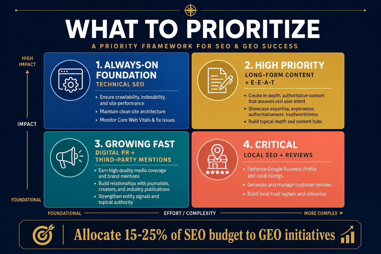SEO, AEO, and GEO priority matrix for 2025