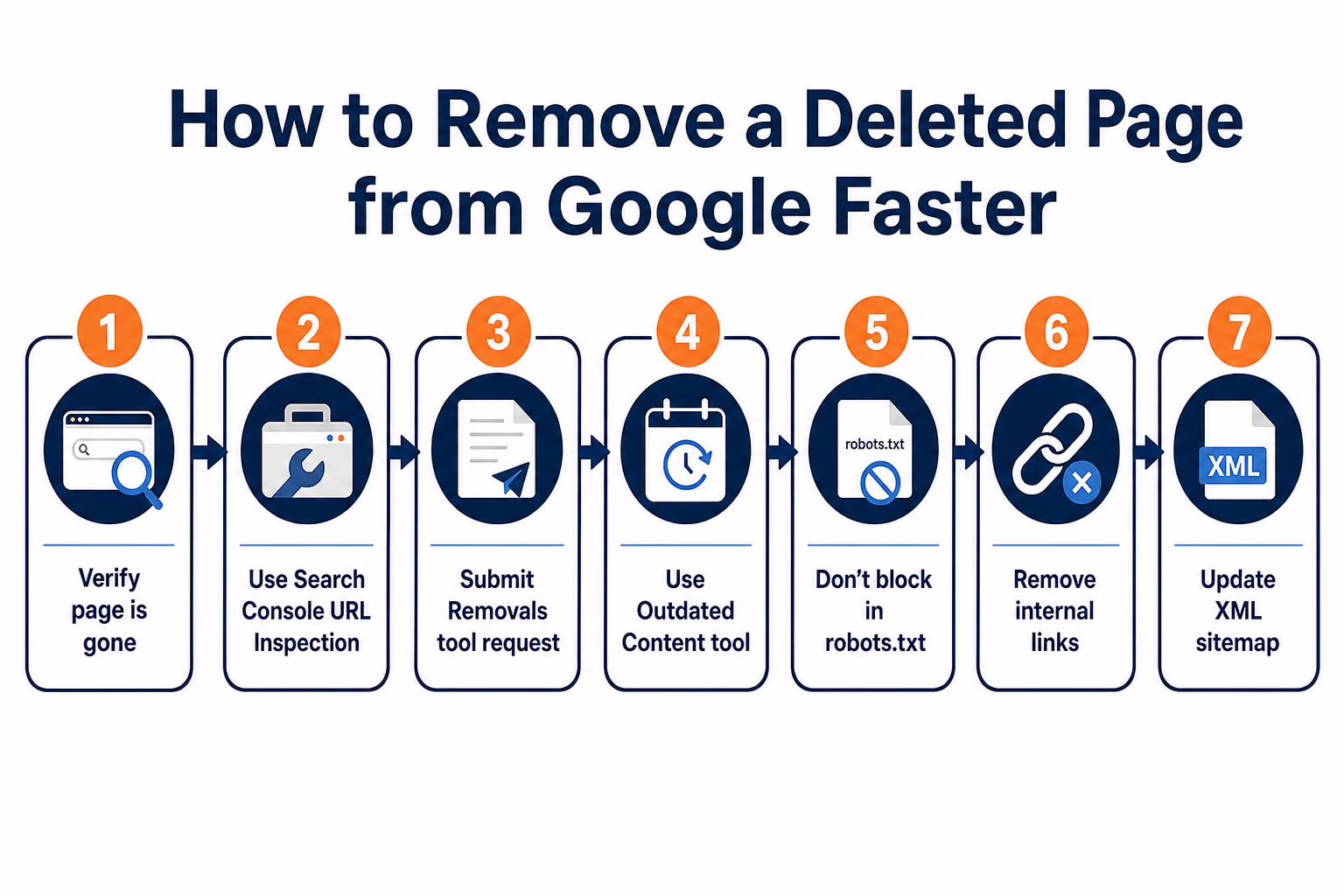 Steps to remove a deleted page from Google faster