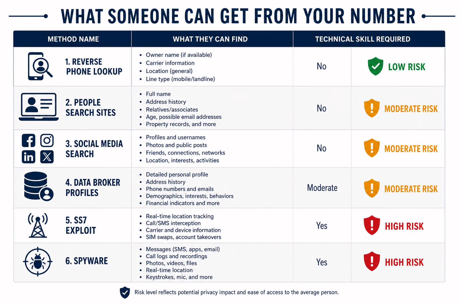 Summary of how to protect your phone number privacy