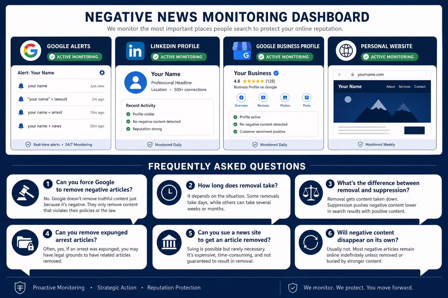 Ongoing reputation monitoring strategy