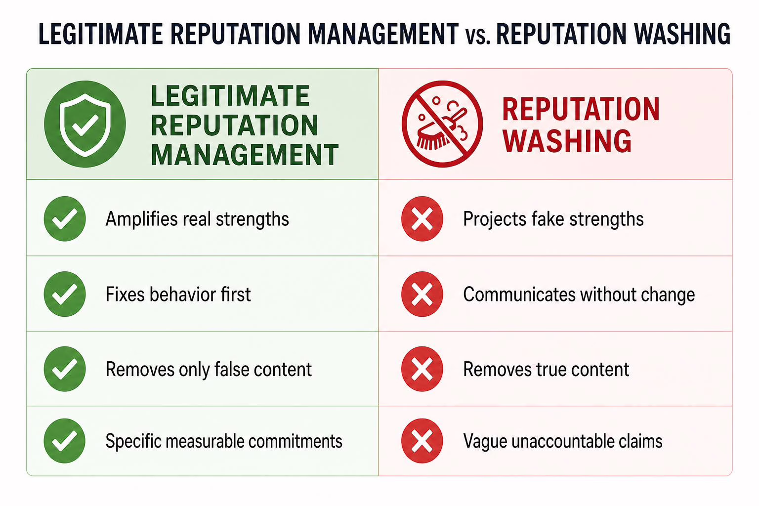 Legitimate reputation management vs reputation washing comparison