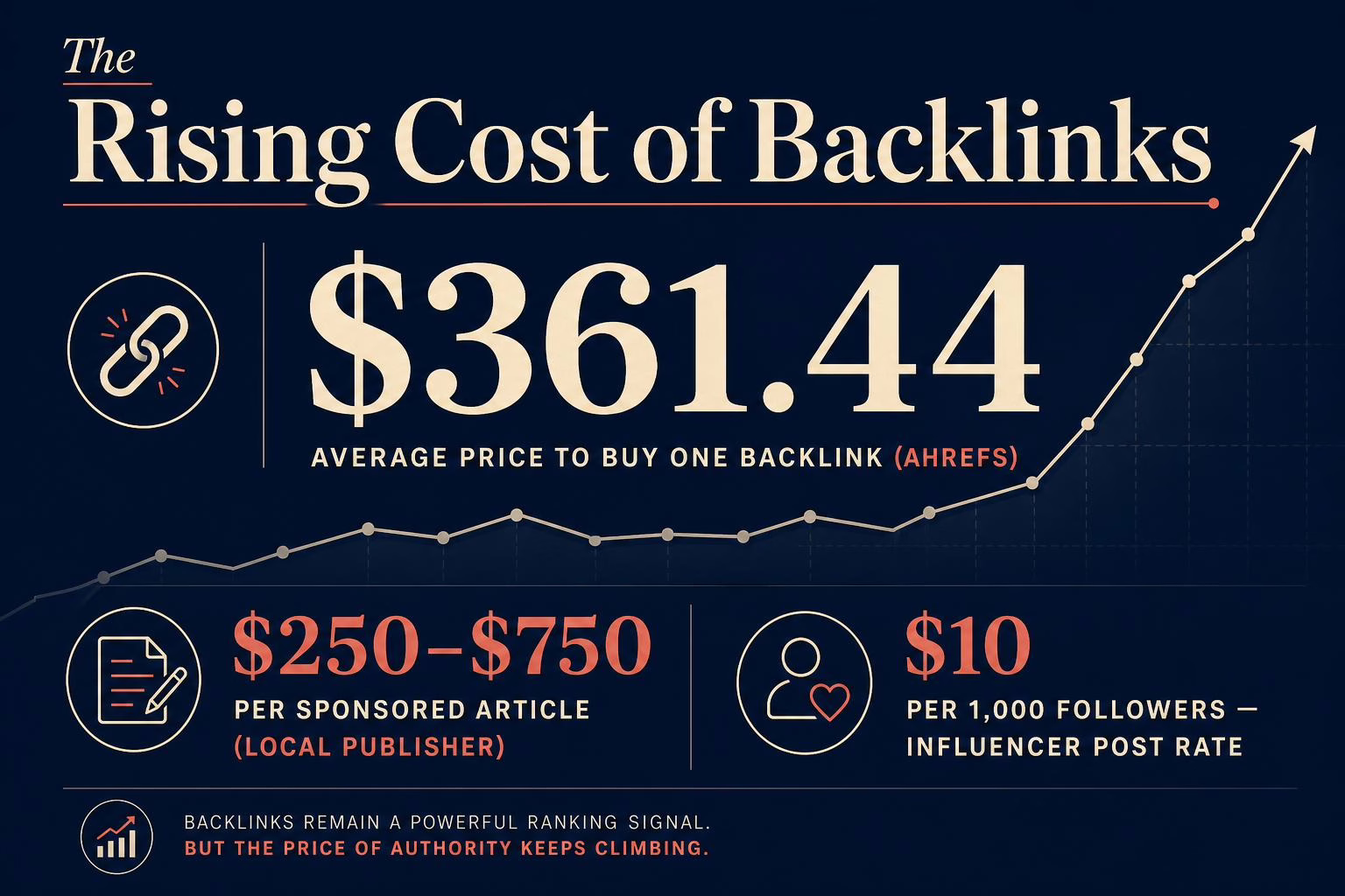 Digital PR backlink cost statistics and authority data for 2025