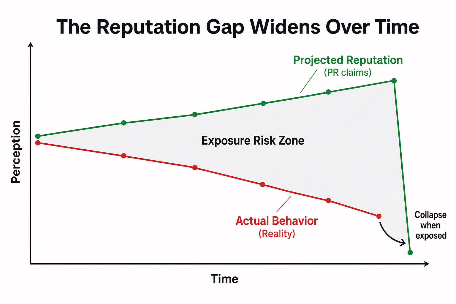 Reputation gap between public image and reality