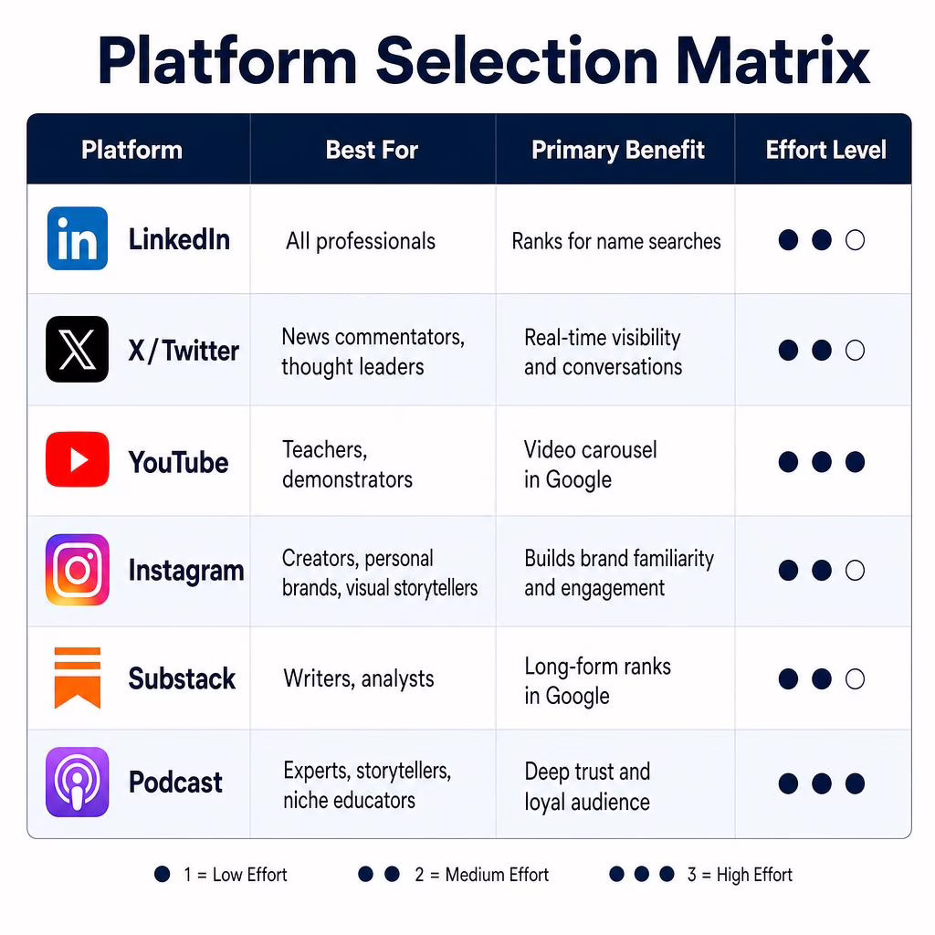 Personal brand platform matrix: which platforms to prioritize and why