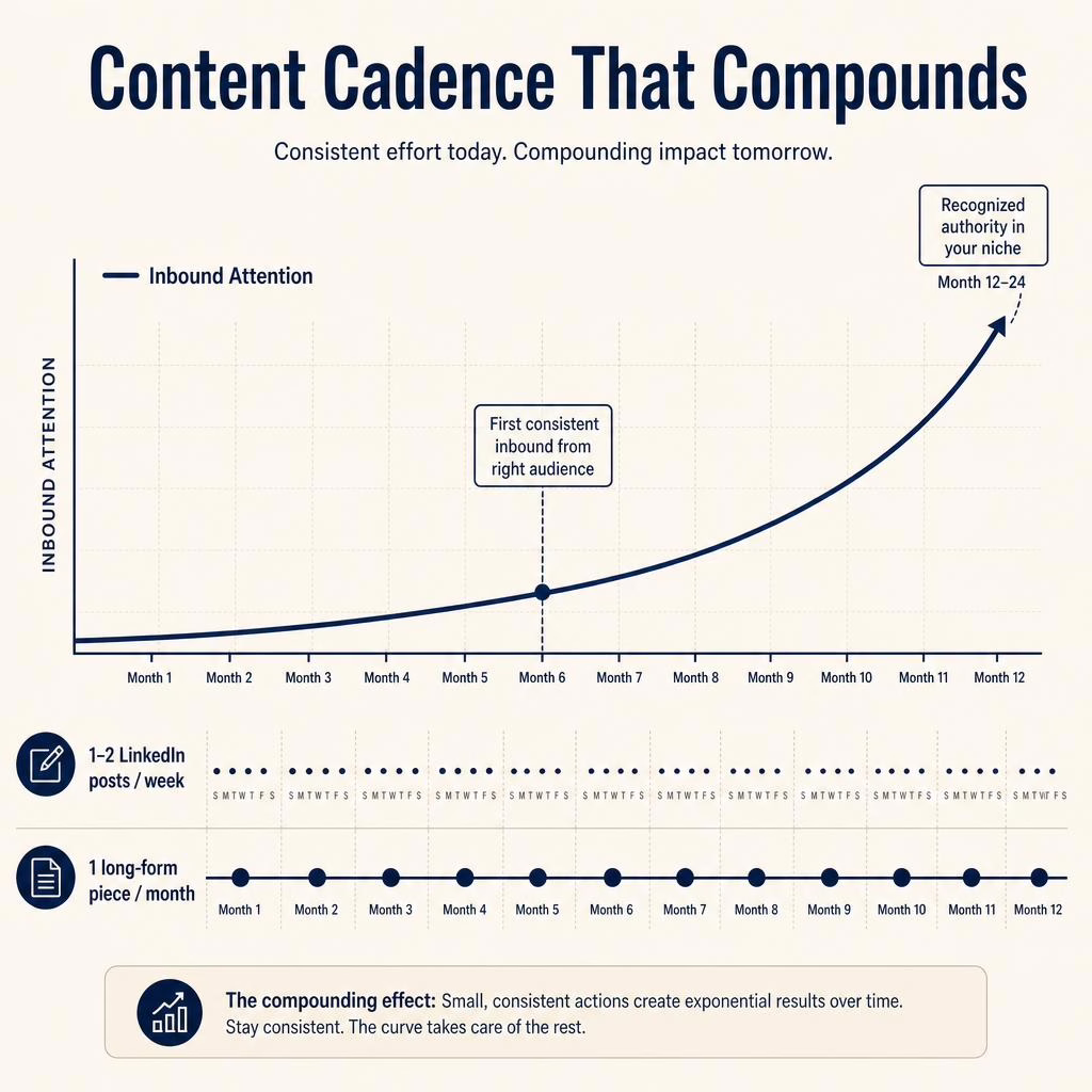 Content cadence curve: how publishing consistency builds personal brand authority over time