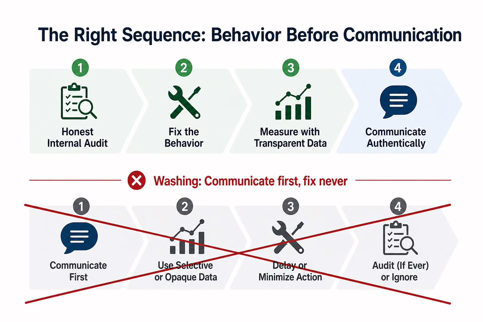 The right sequence for reputation management