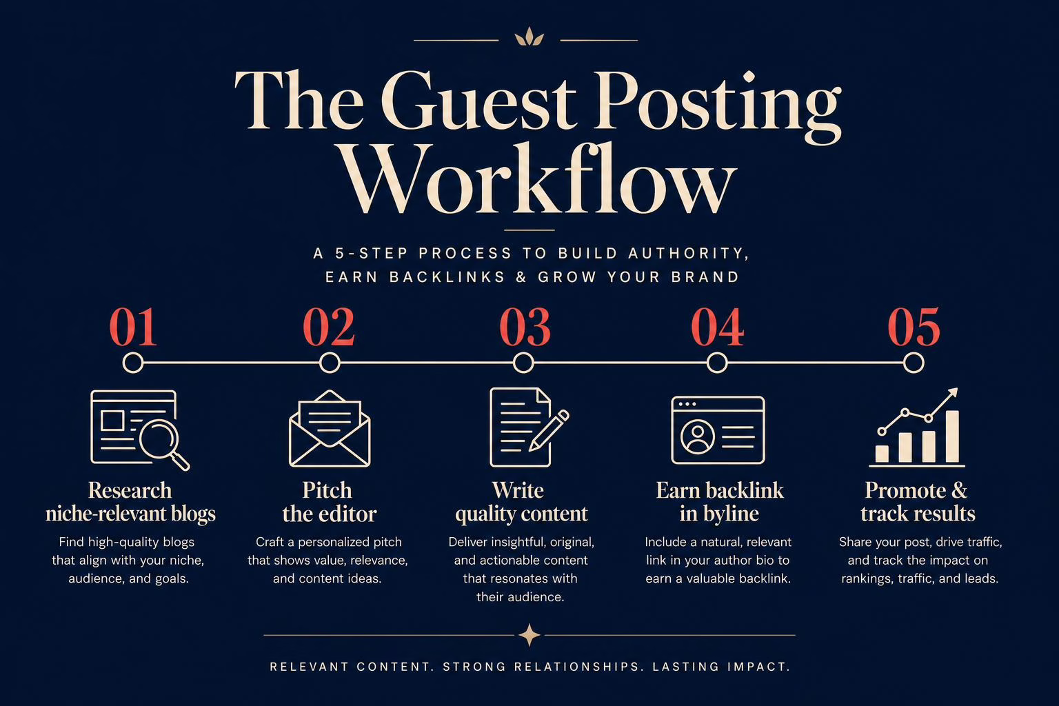 Digital PR campaign workflow timeline from idea development to coverage and reporting