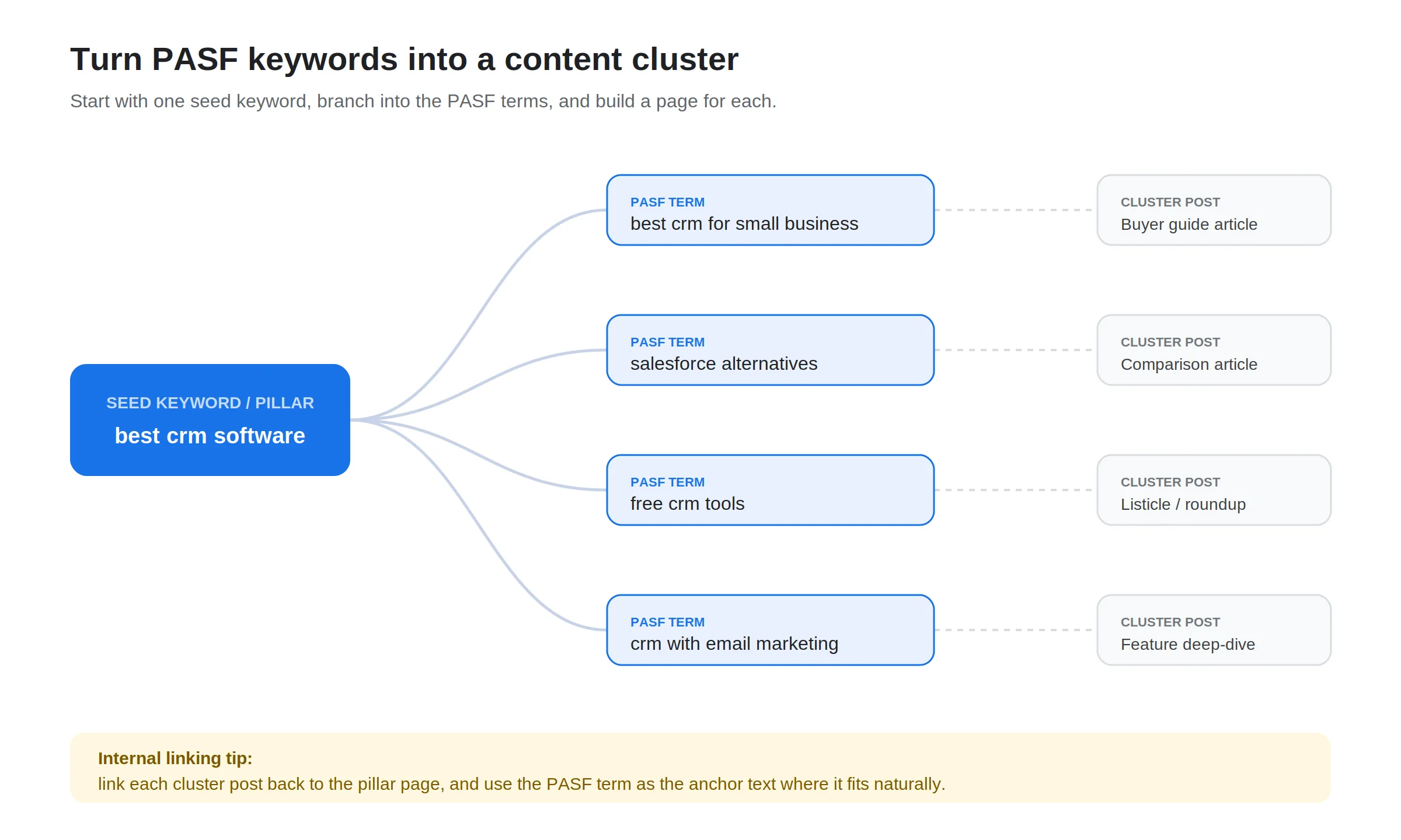 Diagram showing a seed keyword branching into PASF terms and cluster posts