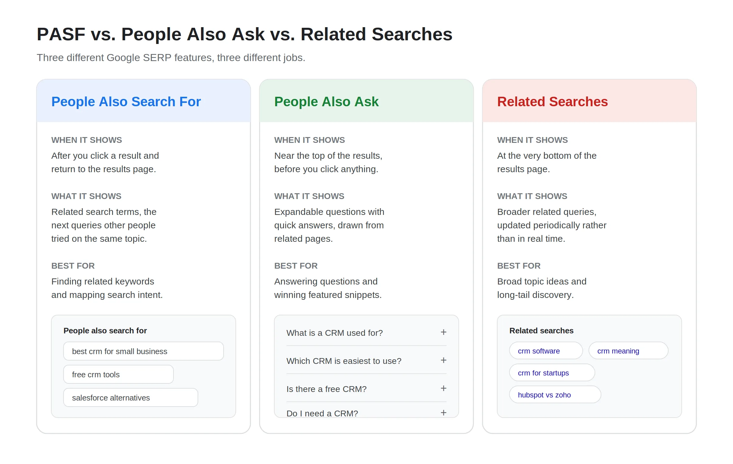 Comparison of People Also Search For, People Also Ask, and Related Searches