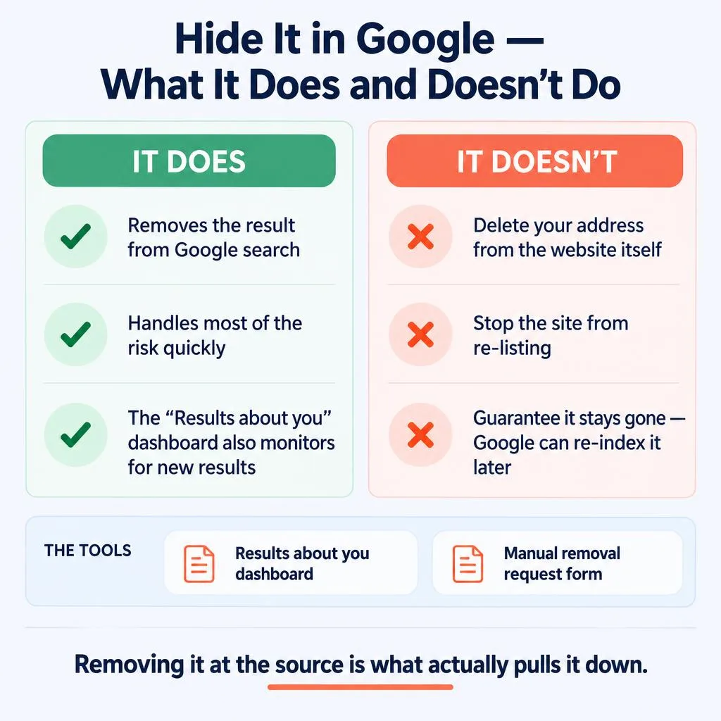 What Google removal tools do and do not do for your home address