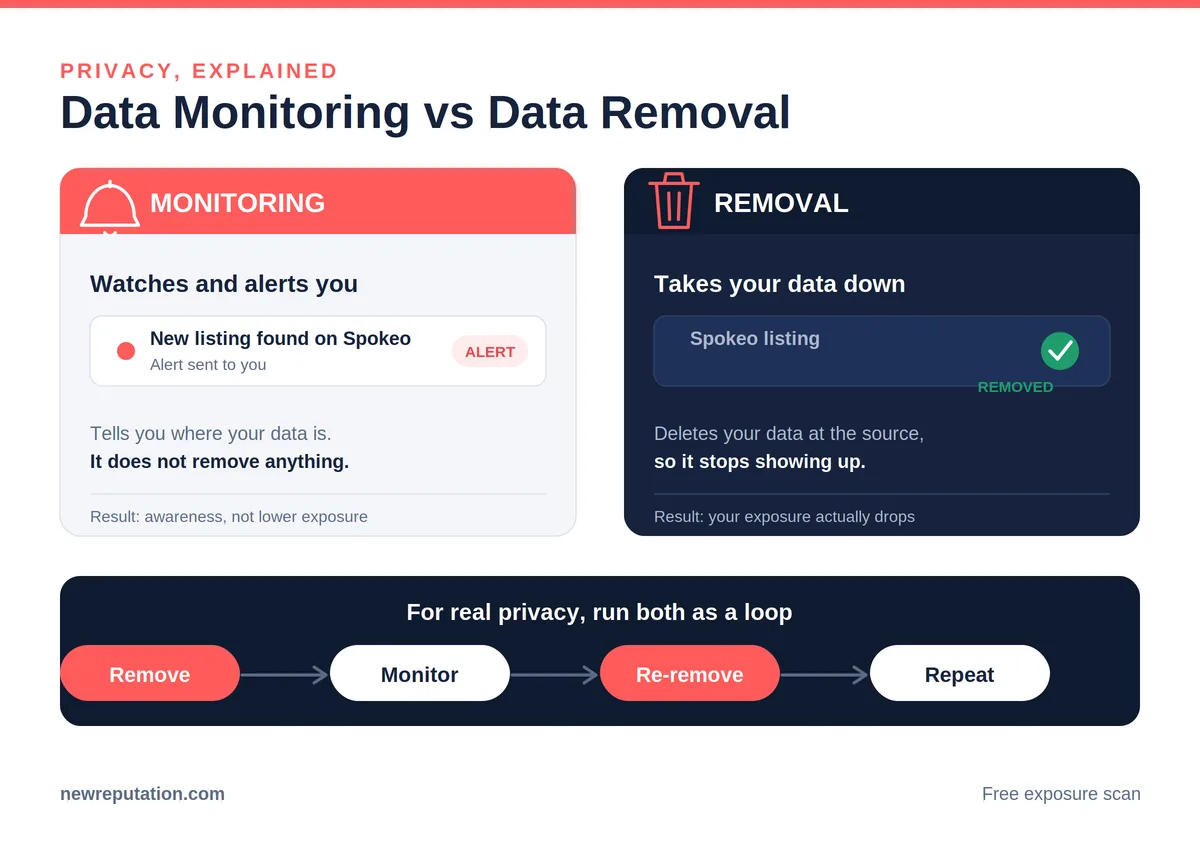 Comparison of personal data monitoring versus data removal, showing that monitoring alerts you while removal takes your information down