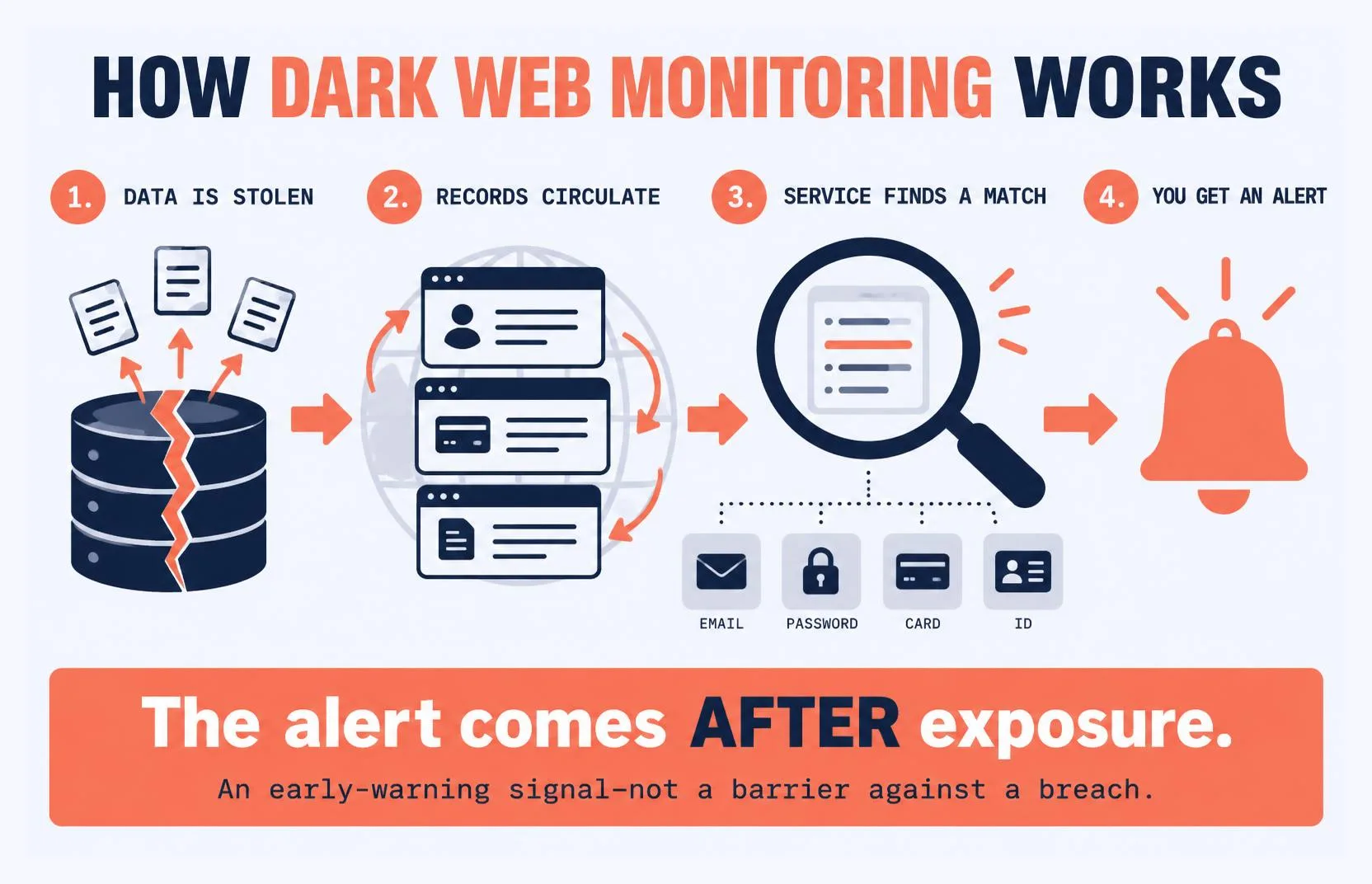 How dark web monitoring works: it scans criminal marketplaces and breach dumps for your data, then sends you an alert