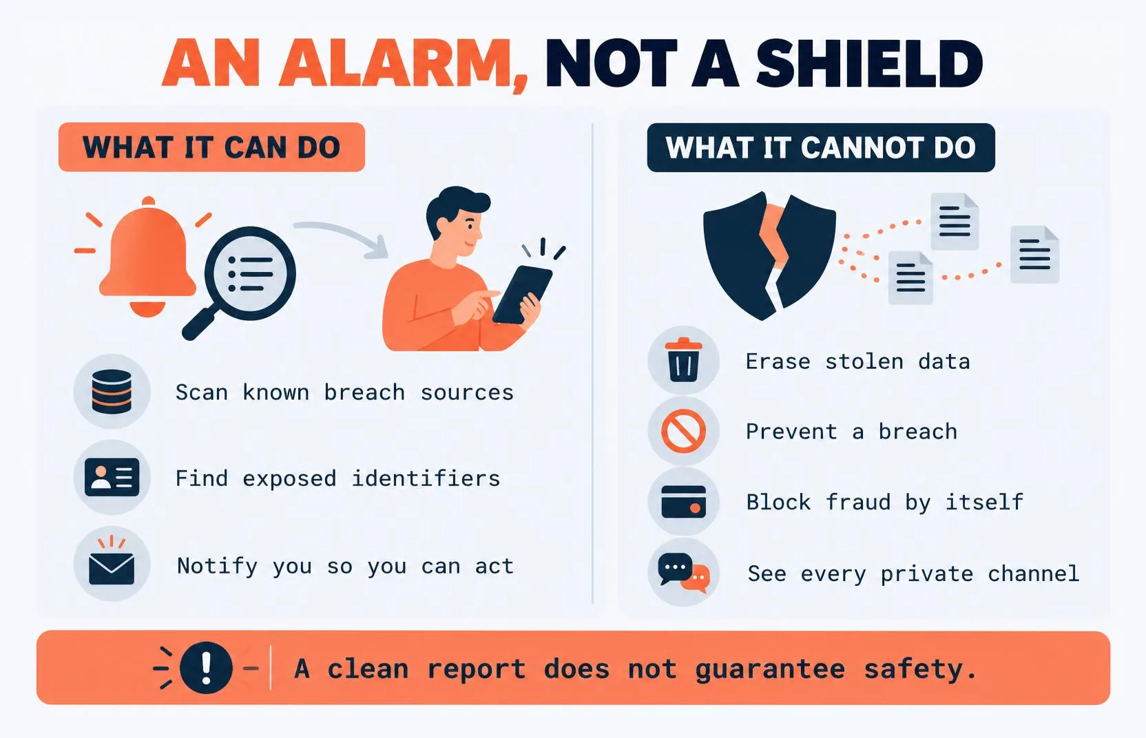 What dark web monitoring can and cannot do: it alerts you to exposed data but cannot remove it, stop the sale, or prevent the next breach