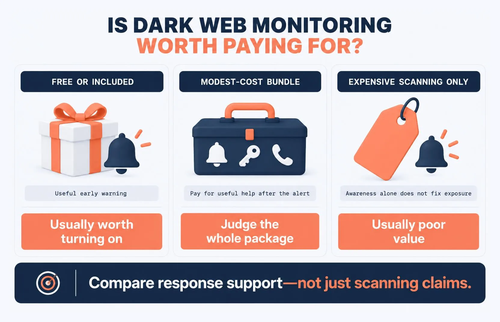 Is dark web monitoring worth paying for: worth it free or bundled, but rarely worth a premium standalone price