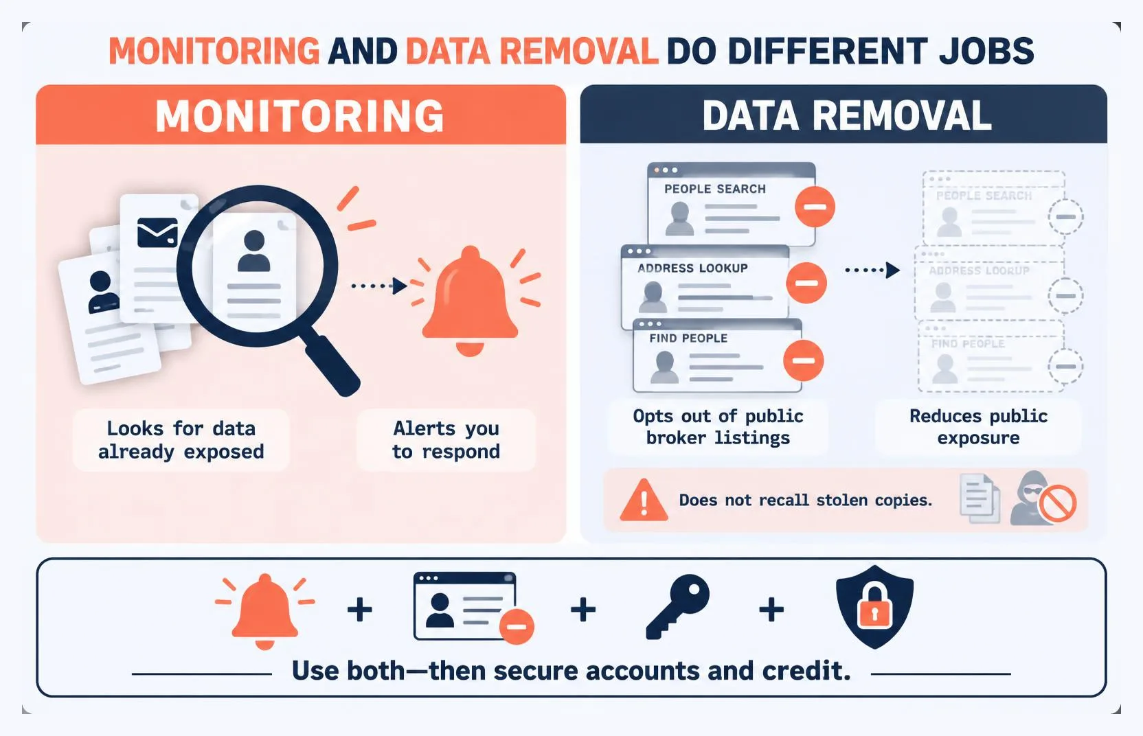 Dark web monitoring vs data removal: monitoring watches for stolen data while removal reduces how much of your data is exposed